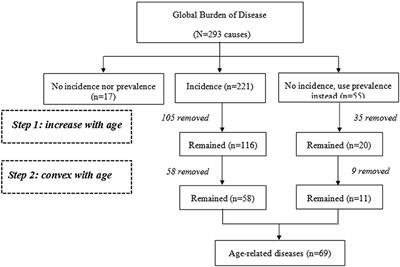 Frontiers Age Related Disease Burden in China 1997 2017